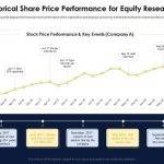 Historical Share Price Performance