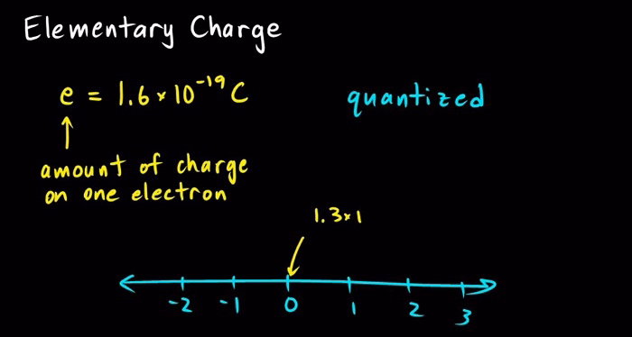 What Is the Elementary Charge