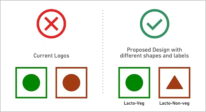 Difference Between Veg and Non Veg Symbols
