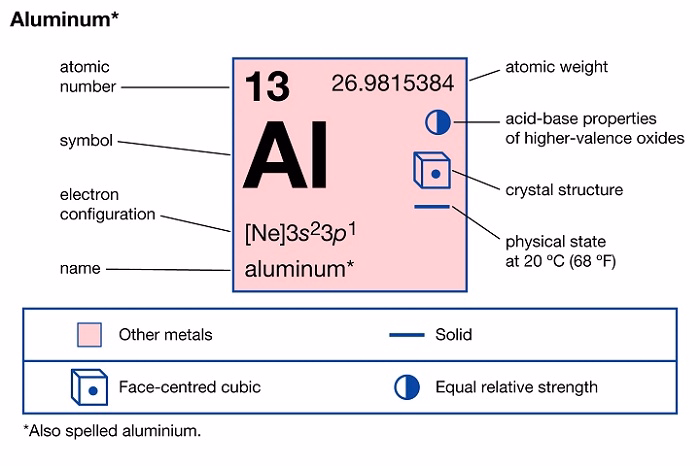 Aluminium Ka Symbol Kya Hai