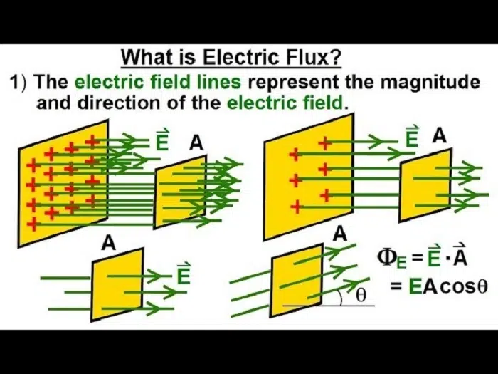 Understanding the Electric Flux