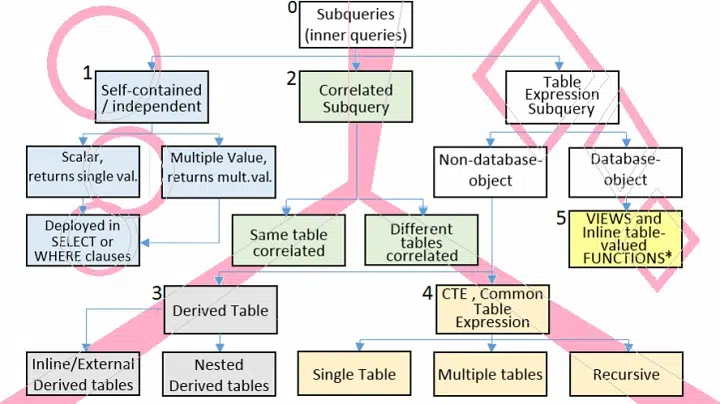 Subqueries Can Be Nested Multiple Times: Easy Guide for Beginners subqueries can be nested multiple times